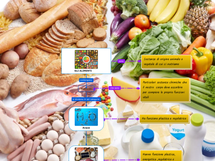 GLI ALIMENTI - Mind Map